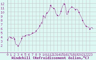 Courbe du refroidissement olien pour Gros-Rderching (57)