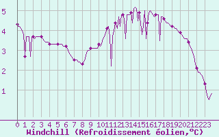 Courbe du refroidissement olien pour Herserange (54)