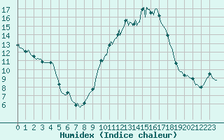 Courbe de l'humidex pour Prades-le-Lez - Le Viala (34)