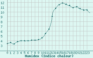 Courbe de l'humidex pour Beerse (Be)