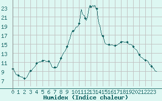 Courbe de l'humidex pour Selonnet (04)