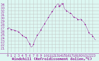 Courbe du refroidissement olien pour Arles-Ouest (13)