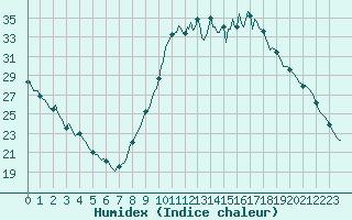 Courbe de l'humidex pour Saint-Paul-lez-Durance (13)