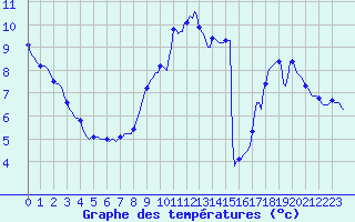 Courbe de tempratures pour Sivry-Rance (Be)