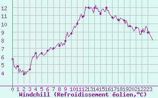 Courbe du refroidissement olien pour Frontenay (79)