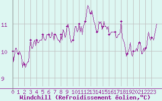 Courbe du refroidissement olien pour Besn (44)