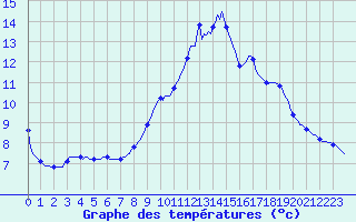 Courbe de tempratures pour Droue-sur-Drouette (28)