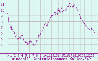 Courbe du refroidissement olien pour Isle-sur-la-Sorgue (84)