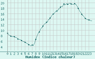 Courbe de l'humidex pour Voiron (38)