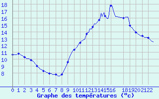 Courbe de tempratures pour Laroque (34)