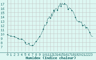 Courbe de l'humidex pour Sgur-le-Chteau (19)