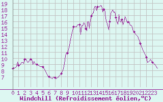 Courbe du refroidissement olien pour Frontenay (79)