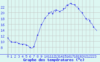 Courbe de tempratures pour Caix (80)
