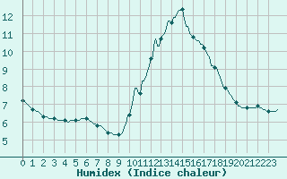 Courbe de l'humidex pour Abbeville - Hpital (80)