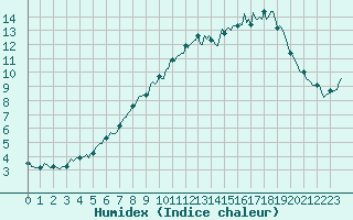 Courbe de l'humidex pour Selonnet - Chabanon (04)