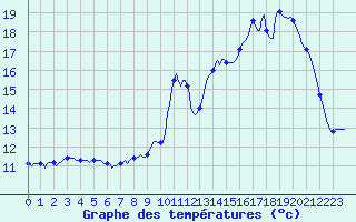 Courbe de tempratures pour Chailles (41)