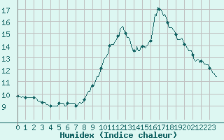 Courbe de l'humidex pour Auffargis (78)