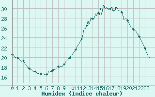 Courbe de l'humidex pour Izegem (Be)