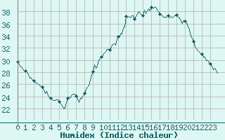 Courbe de l'humidex pour Grasque (13)