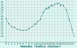 Courbe de l'humidex pour Rochechouart (87)