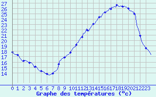 Courbe de tempratures pour Fameck (57)
