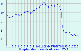 Courbe de tempratures pour Fontenermont (14)