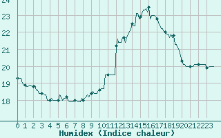 Courbe de l'humidex pour Potes / Torre del Infantado (Esp)