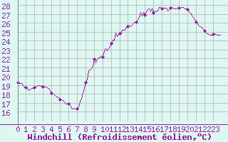 Courbe du refroidissement olien pour Le Perreux-sur-Marne (94)