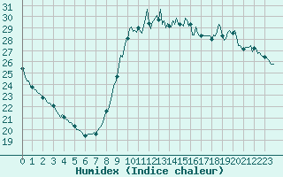 Courbe de l'humidex pour Marseille - Saint-Loup (13)