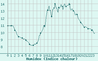 Courbe de l'humidex pour Cuxac-Cabards (11)