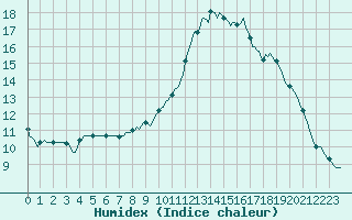 Courbe de l'humidex pour Lamballe (22)