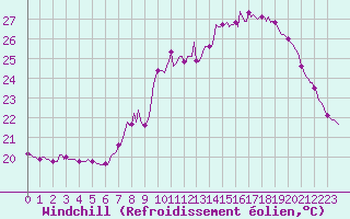 Courbe du refroidissement olien pour Isle-sur-la-Sorgue (84)