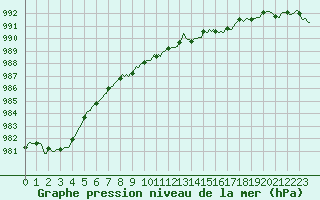 Courbe de la pression atmosphrique pour Droue-sur-Drouette (28)