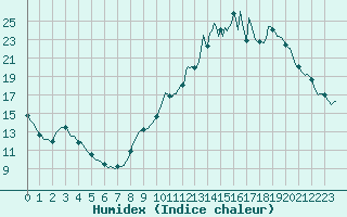 Courbe de l'humidex pour Cerisiers (89)