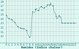 Courbe de l'humidex pour Potes / Torre del Infantado (Esp)