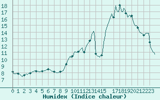Courbe de l'humidex pour Mouilleron-le-Captif (85)