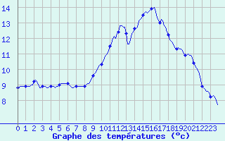 Courbe de tempratures pour Sallles d
