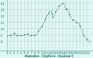 Courbe de l'humidex pour Sallles d'Aude (11)