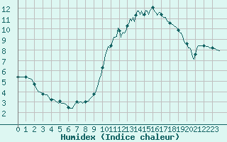 Courbe de l'humidex pour Herserange (54)