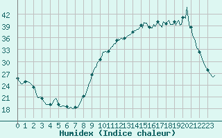 Courbe de l'humidex pour Frontenac (33)