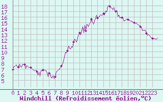 Courbe du refroidissement olien pour Chatelus-Malvaleix (23)