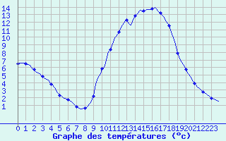Courbe de tempratures pour Sain-Bel (69)