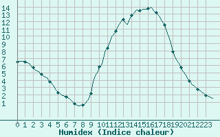 Courbe de l'humidex pour Sain-Bel (69)