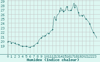 Courbe de l'humidex pour Fameck (57)