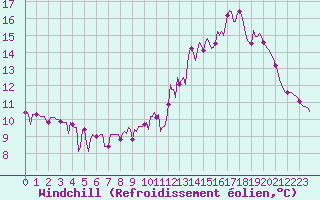 Courbe du refroidissement olien pour Lobbes (Be)