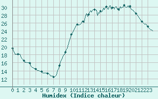 Courbe de l'humidex pour Guret (23)