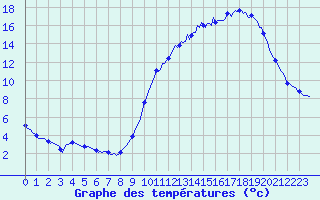 Courbe de tempratures pour Breuillet (17)