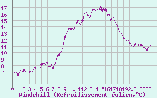 Courbe du refroidissement olien pour Brion (38)