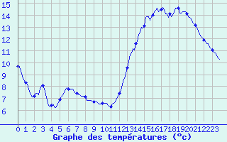 Courbe de tempratures pour Montredon des Corbires (11)