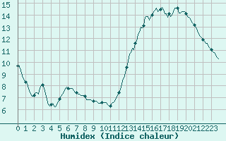 Courbe de l'humidex pour Montredon des Corbires (11)